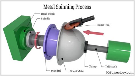 spinning process in sheet metal forming|what is flow forming.